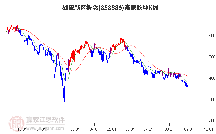 858889雄安新区赢家乾坤K线工具