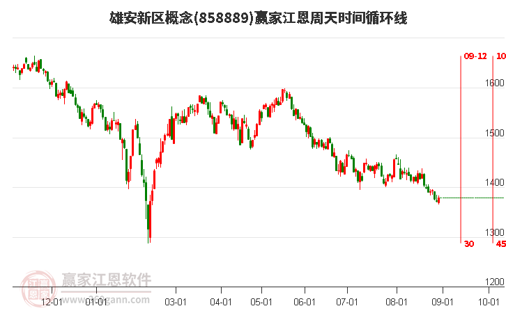 雄安新区概念赢家江恩周天时间循环线工具