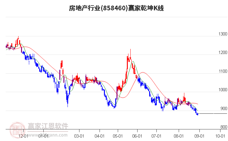 858460房地产赢家乾坤K线工具