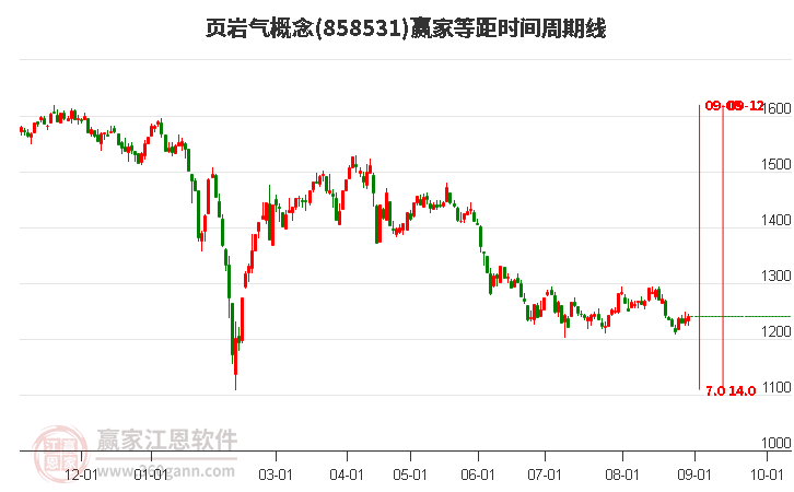 页岩气概念赢家等距时间周期线工具