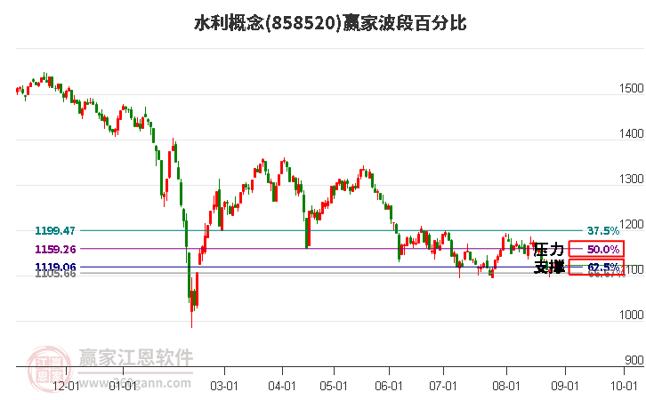 水利概念赢家波段百分比工具