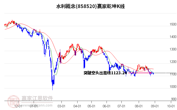 858520水利赢家乾坤K线工具