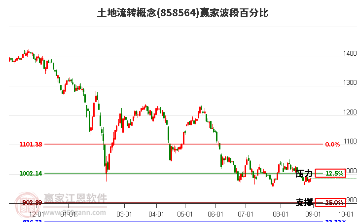 土地流转概念赢家波段百分比工具