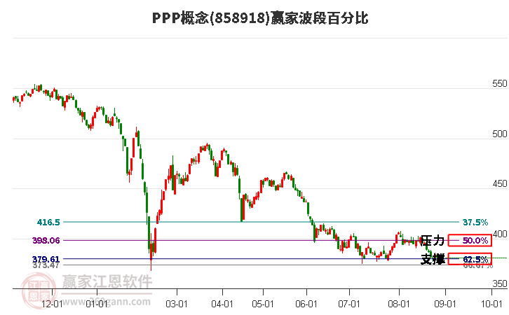 PPP概念赢家波段百分比工具