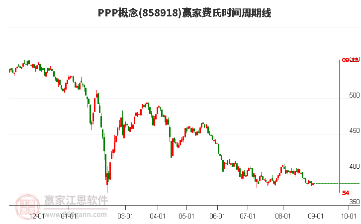 PPP概念赢家费氏时间周期线工具