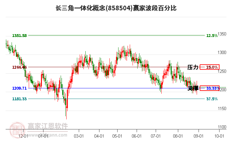 长三角一体化概念赢家波段百分比工具