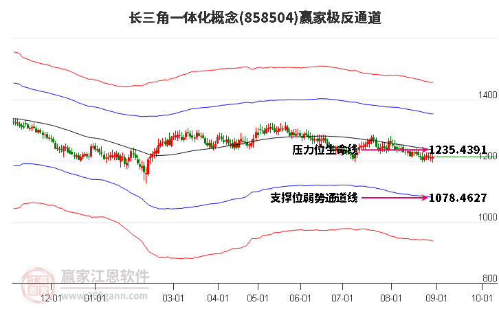 858504长三角一体化赢家极反通道工具