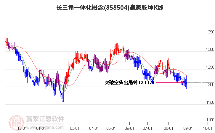 858504长三角一体化赢家乾坤K线工具