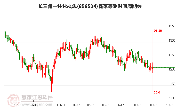 长三角一体化概念赢家等距时间周期线工具