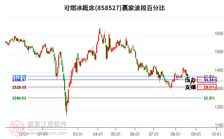 可燃冰概念赢家波段百分比工具