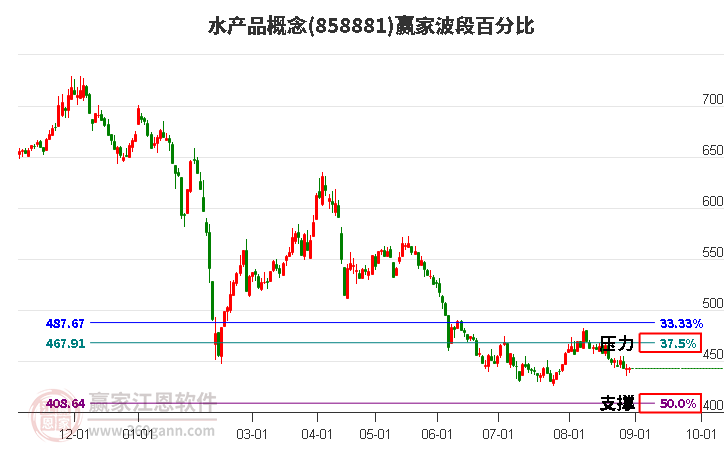 水产品概念赢家波段百分比工具