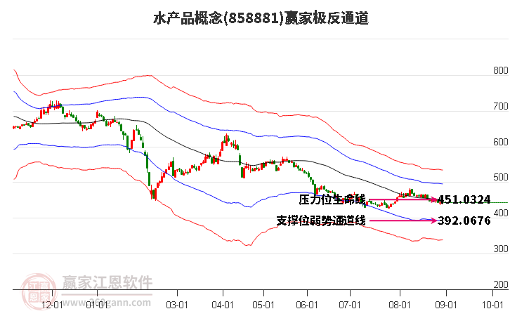 858881水产品赢家极反通道工具