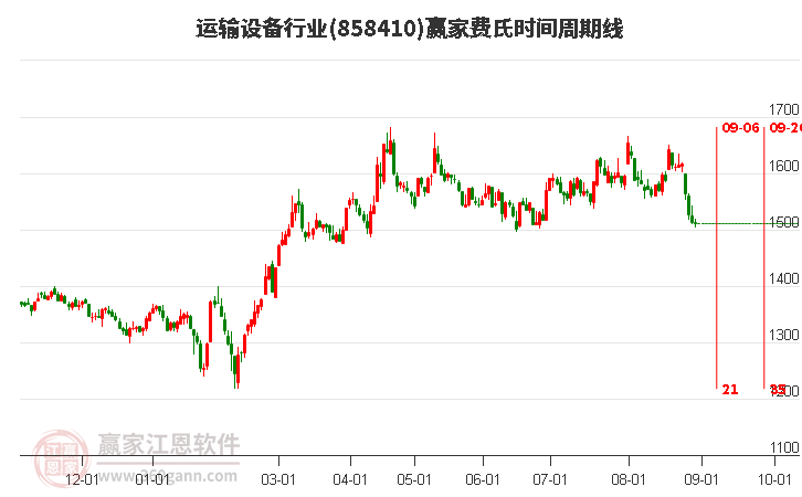 运输设备行业赢家费氏时间周期线工具