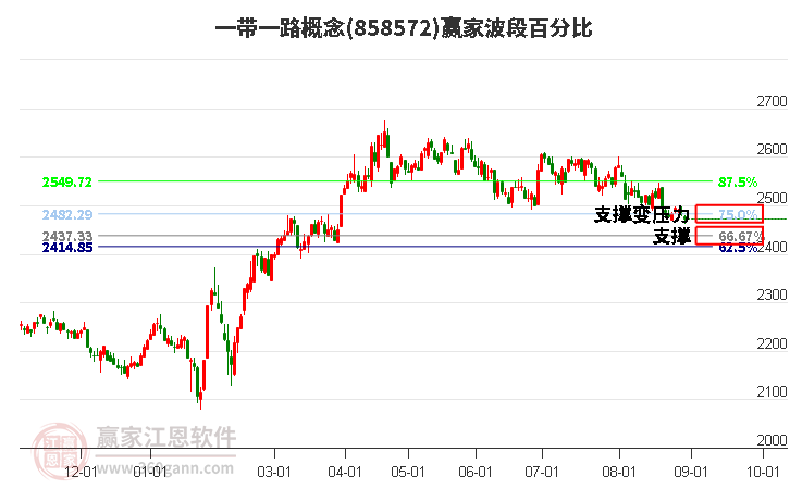 一带一路概念赢家波段百分比工具