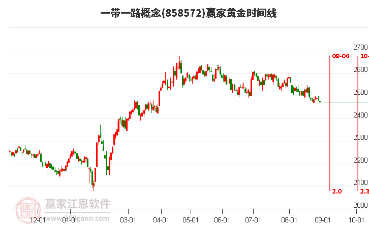 一带一路概念赢家黄金时间周期线工具