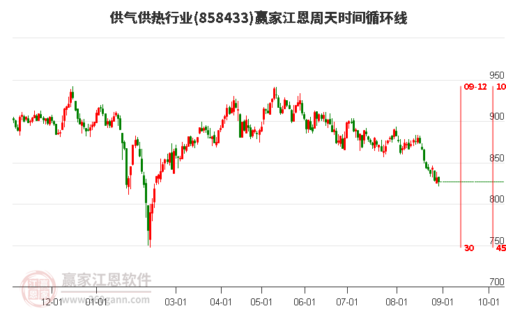 供气供热行业赢家江恩周天时间循环线工具