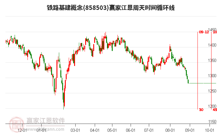 铁路基建概念赢家江恩周天时间循环线工具