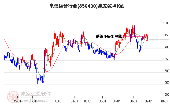 858430电信运营赢家乾坤K线工具