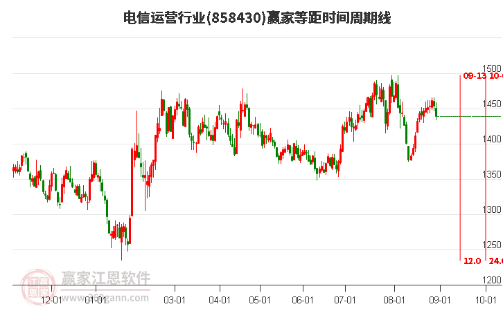 电信运营行业赢家等距时间周期线工具