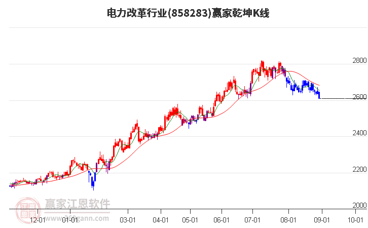 858283电力改革赢家乾坤K线工具