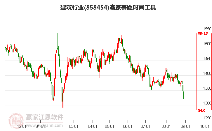 建筑行业赢家等距时间周期线工具