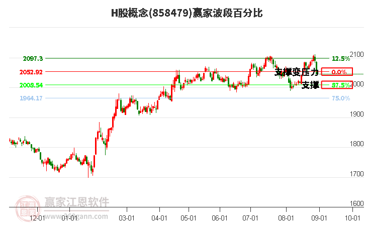 H股概念赢家波段百分比工具