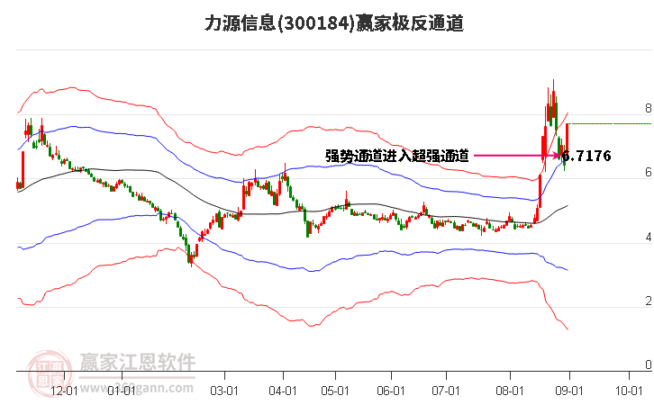 300184力源信息赢家极反通道工具