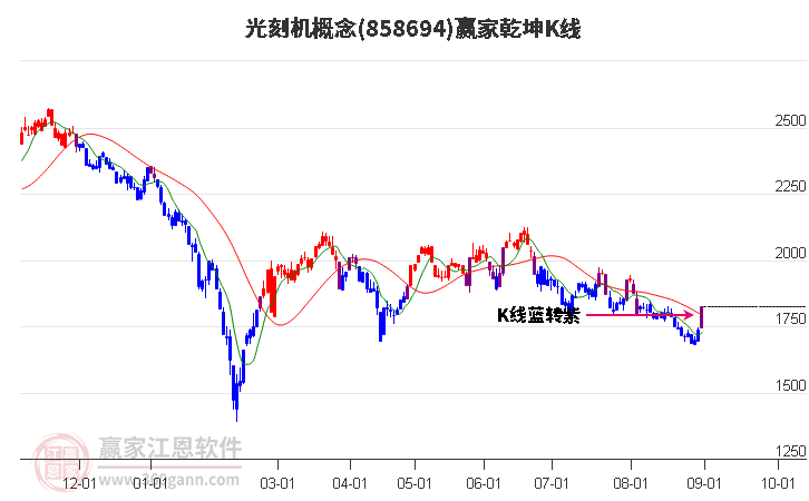 858694光刻机赢家乾坤K线工具