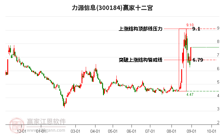 300184力源信息赢家十二宫工具