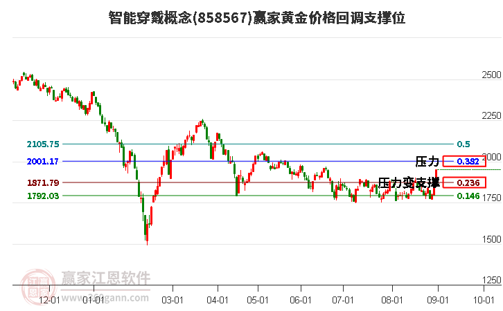 智能穿戴概念黄金价格回调支撑位工具