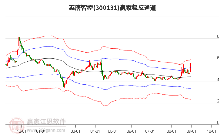 300131英唐智控赢家极反通道工具