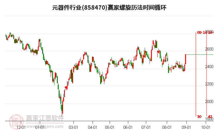 元器件行业螺旋历法时间循环工具