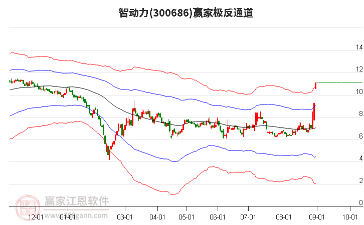 300686智动力赢家极反通道工具