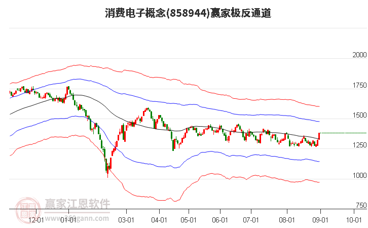 858944消费电子赢家极反通道工具