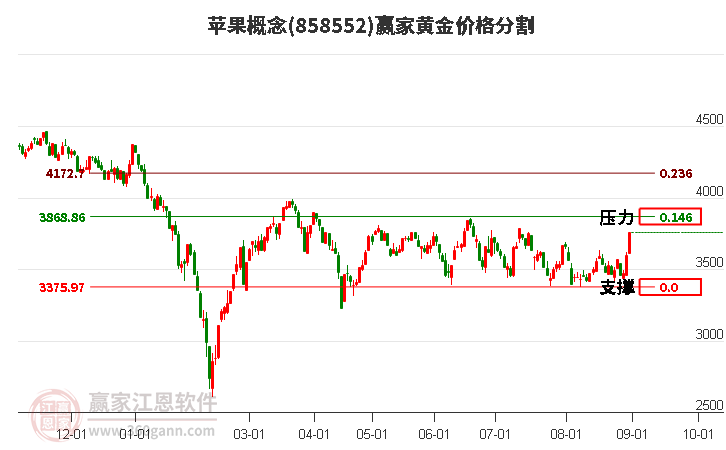 苹果概念黄金价格分割工具