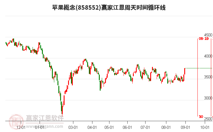 苹果概念江恩周天时间循环线工具