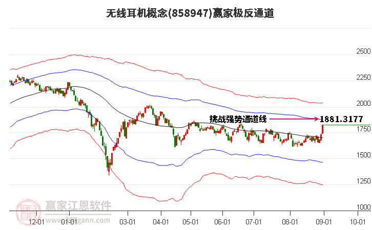 858947无线耳机赢家极反通道工具