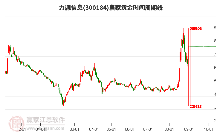 力源信息黄金时间周期线工具