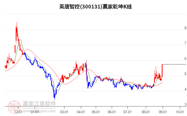 300131英唐智控赢家乾坤K线工具