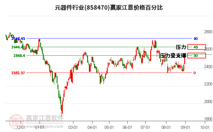 元器件行业江恩价格百分比工具