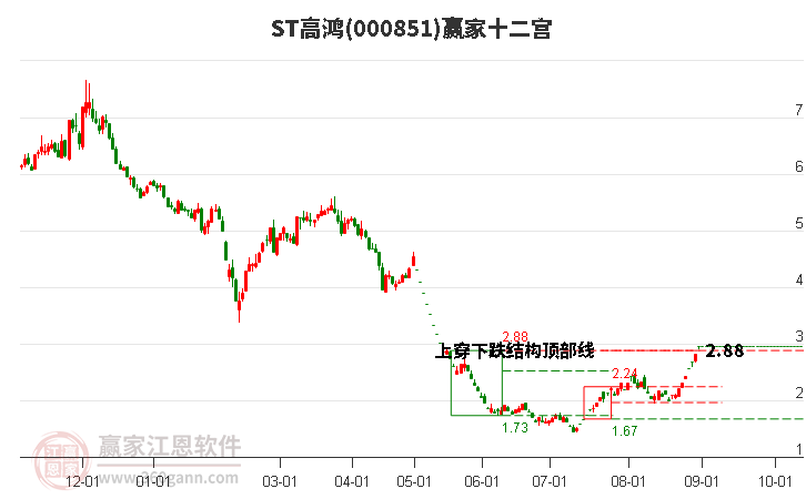 000851ST高鸿赢家十二宫工具