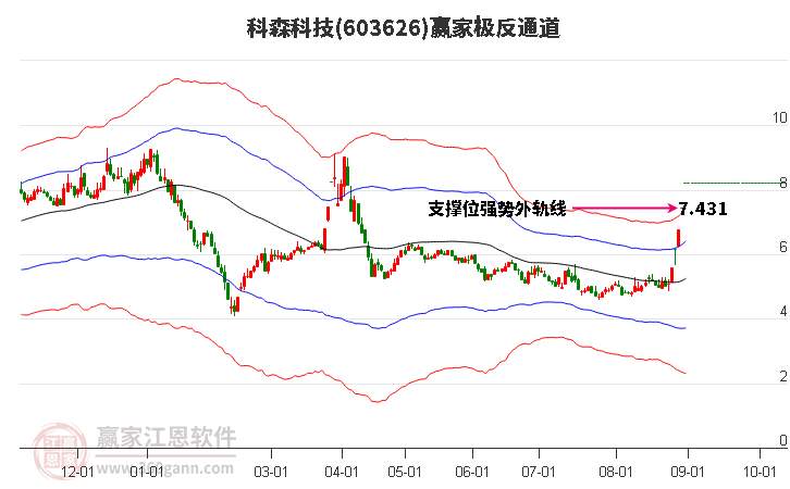 603626科森科技赢家极反通道工具