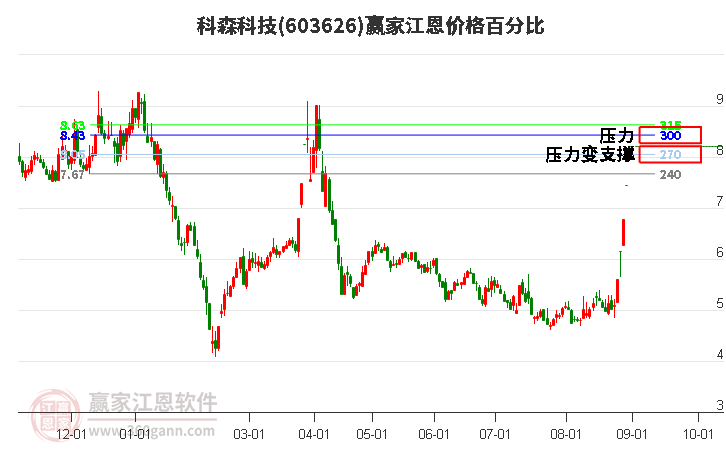 603626科森科技江恩价格百分比工具