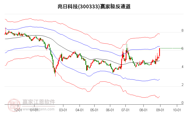 300333兆日科技赢家极反通道工具