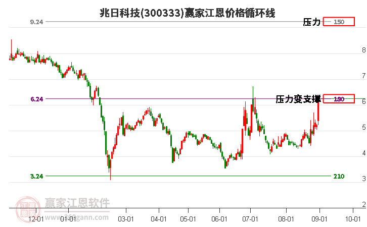 300333兆日科技江恩价格循环线工具