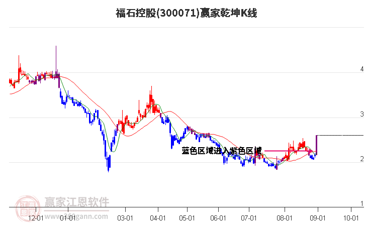 300071福石控股赢家乾坤K线工具