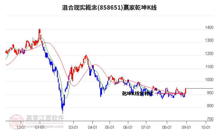 858651混合现实赢家乾坤K线工具