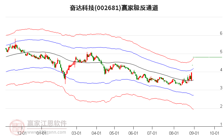 002681奋达科技赢家极反通道工具