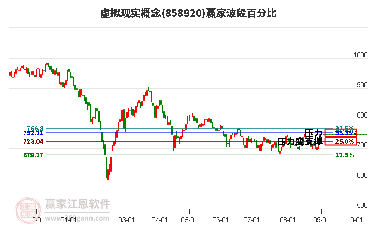 虚拟现实概念赢家波段百分比工具