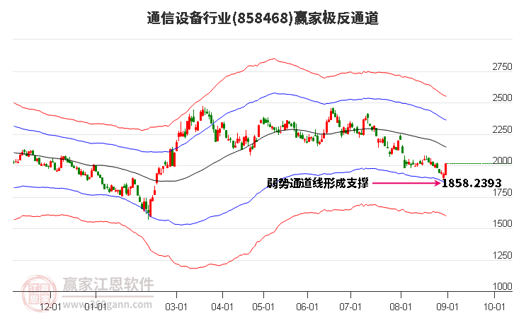 858468通信设备赢家极反通道工具